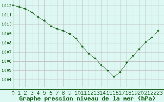 Courbe de la pression atmosphrique pour Saint-Brieuc (22)