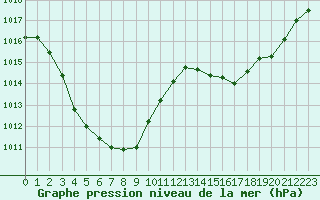 Courbe de la pression atmosphrique pour Millau (12)