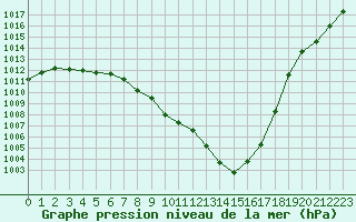 Courbe de la pression atmosphrique pour Gourdon (46)