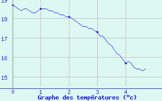 Courbe de tempratures pour Sens (89)