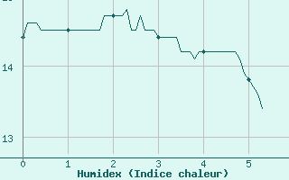 Courbe de l'humidex pour Saint Junien (87)