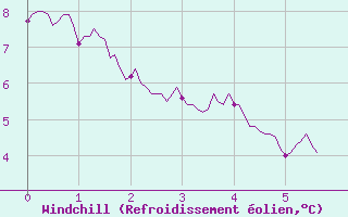 Courbe du refroidissement olien pour La Faurie (05)