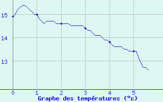 Courbe de tempratures pour Avant-Les-Ramerupt (10)