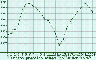 Courbe de la pression atmosphrique pour Annecy (74)