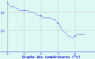 Courbe de tempratures pour Le Mas d