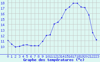 Courbe de tempratures pour Tours (37)