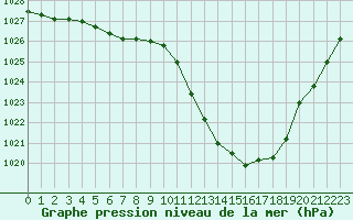 Courbe de la pression atmosphrique pour Isle-sur-la-Sorgue (84)