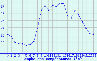 Courbe de tempratures pour Alistro (2B)