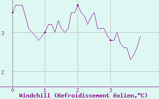 Courbe du refroidissement olien pour Mont du Chat (73)