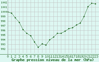 Courbe de la pression atmosphrique pour Vias (34)