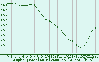 Courbe de la pression atmosphrique pour Aurillac (15)