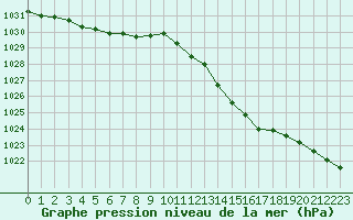 Courbe de la pression atmosphrique pour Evreux (27)