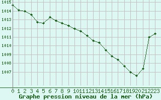 Courbe de la pression atmosphrique pour Dax (40)