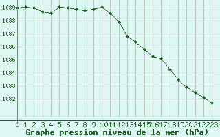 Courbe de la pression atmosphrique pour Langres (52) 