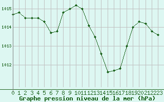 Courbe de la pression atmosphrique pour Aurillac (15)