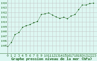 Courbe de la pression atmosphrique pour Hohrod (68)