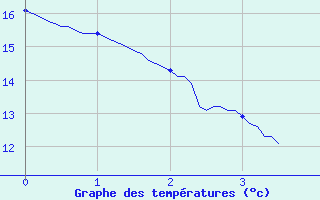 Courbe de tempratures pour Volmunster (57)