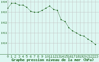 Courbe de la pression atmosphrique pour Cap Corse (2B)