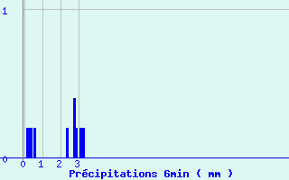 Diagramme des prcipitations pour Gaillard (74)