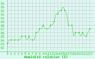 Courbe de l'humidit relative pour Corsept (44)