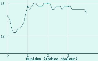 Courbe de l'humidex pour Flers (61)