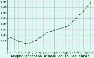 Courbe de la pression atmosphrique pour Trgueux (22)