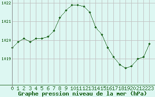 Courbe de la pression atmosphrique pour Ciudad Real (Esp)