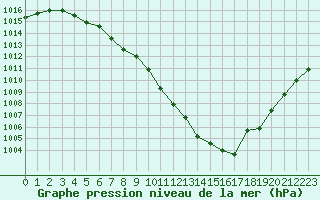 Courbe de la pression atmosphrique pour Valleroy (54)