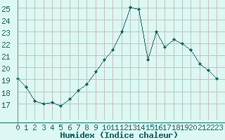 Courbe de l'humidex pour Ploumanac'h (22)