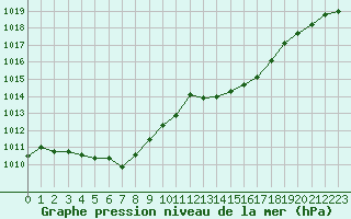 Courbe de la pression atmosphrique pour Perpignan (66)