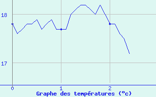 Courbe de tempratures pour Peaugres (07)