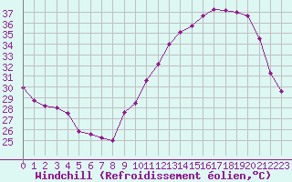 Courbe du refroidissement olien pour Villacoublay (78)
