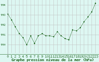 Courbe de la pression atmosphrique pour Rouen (76)