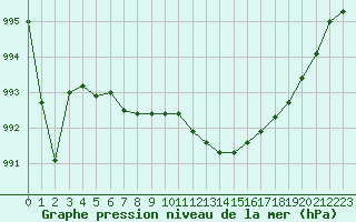 Courbe de la pression atmosphrique pour Albi (81)