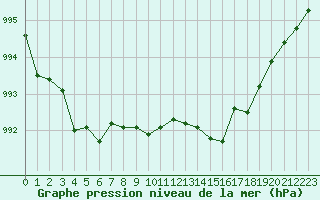 Courbe de la pression atmosphrique pour Toussus-le-Noble (78)