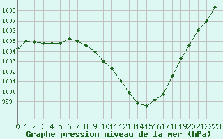 Courbe de la pression atmosphrique pour Orschwiller (67)