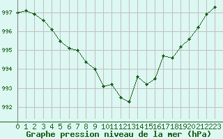 Courbe de la pression atmosphrique pour Creil (60)