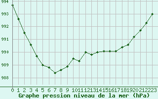 Courbe de la pression atmosphrique pour Luzinay (38)