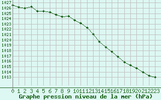 Courbe de la pression atmosphrique pour Orly (91)