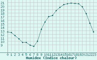 Courbe de l'humidex pour Treize-Vents (85)