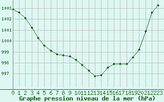 Courbe de la pression atmosphrique pour Eygliers (05)