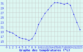 Courbe de tempratures pour Chteauroux (36)