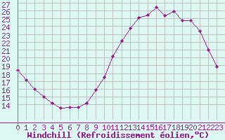 Courbe du refroidissement olien pour Poitiers (86)