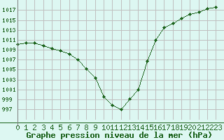 Courbe de la pression atmosphrique pour Romorantin (41)