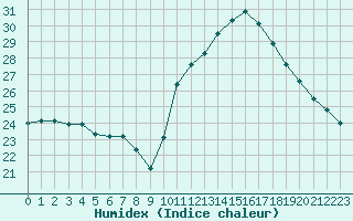 Courbe de l'humidex pour Perpignan Moulin  Vent (66)