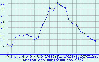 Courbe de tempratures pour Vannes-Sn (56)