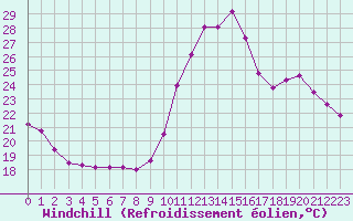 Courbe du refroidissement olien pour Bordeaux (33)