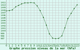 Courbe de la pression atmosphrique pour Chlons-en-Champagne (51)