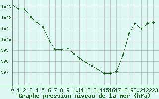 Courbe de la pression atmosphrique pour Beaucroissant (38)