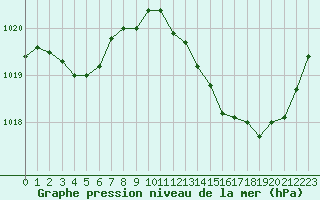 Courbe de la pression atmosphrique pour Mirepoix (09)
